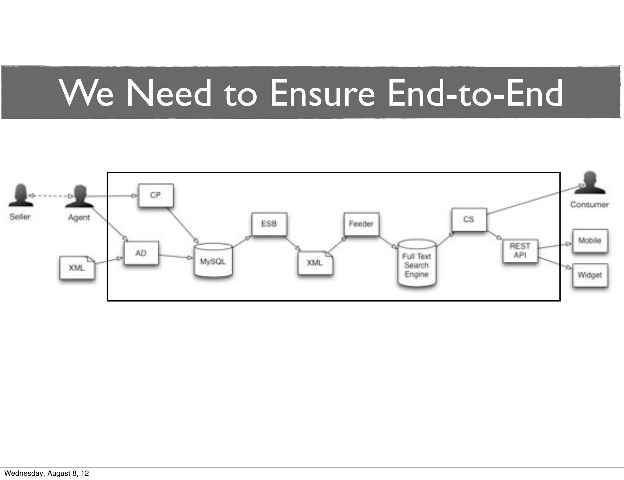 We Need to Ensure End-to-End




Wednesday, August 8, 12
 