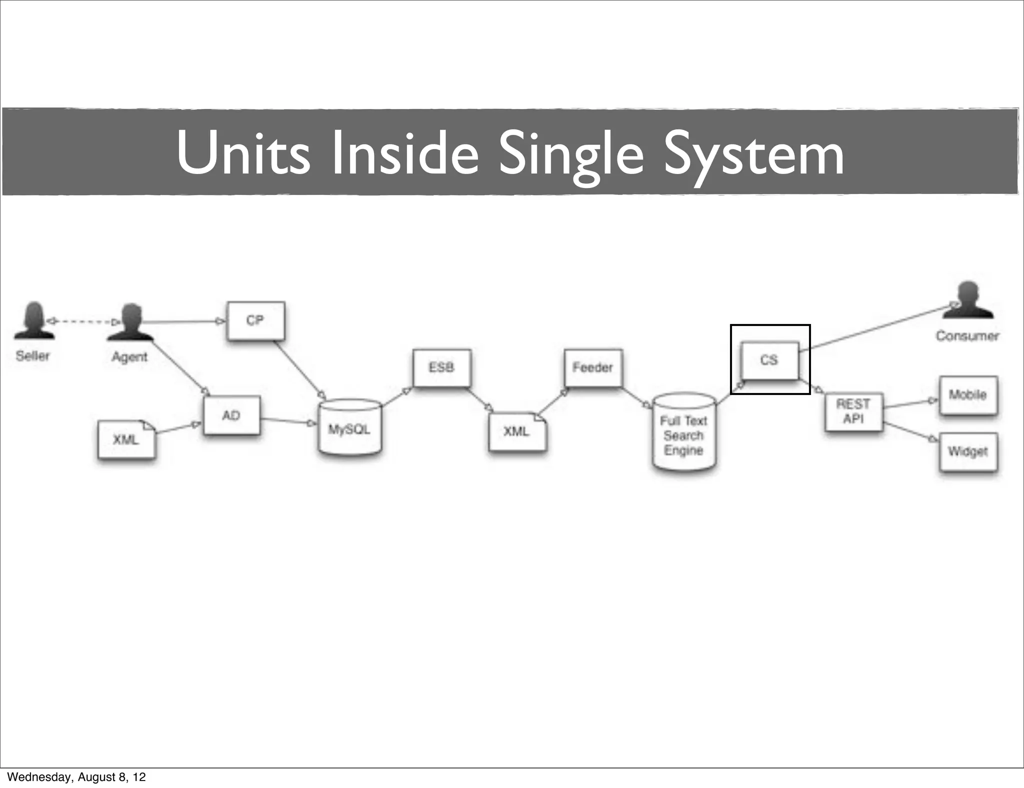 Units Inside Single System




Wednesday, August 8, 12
 