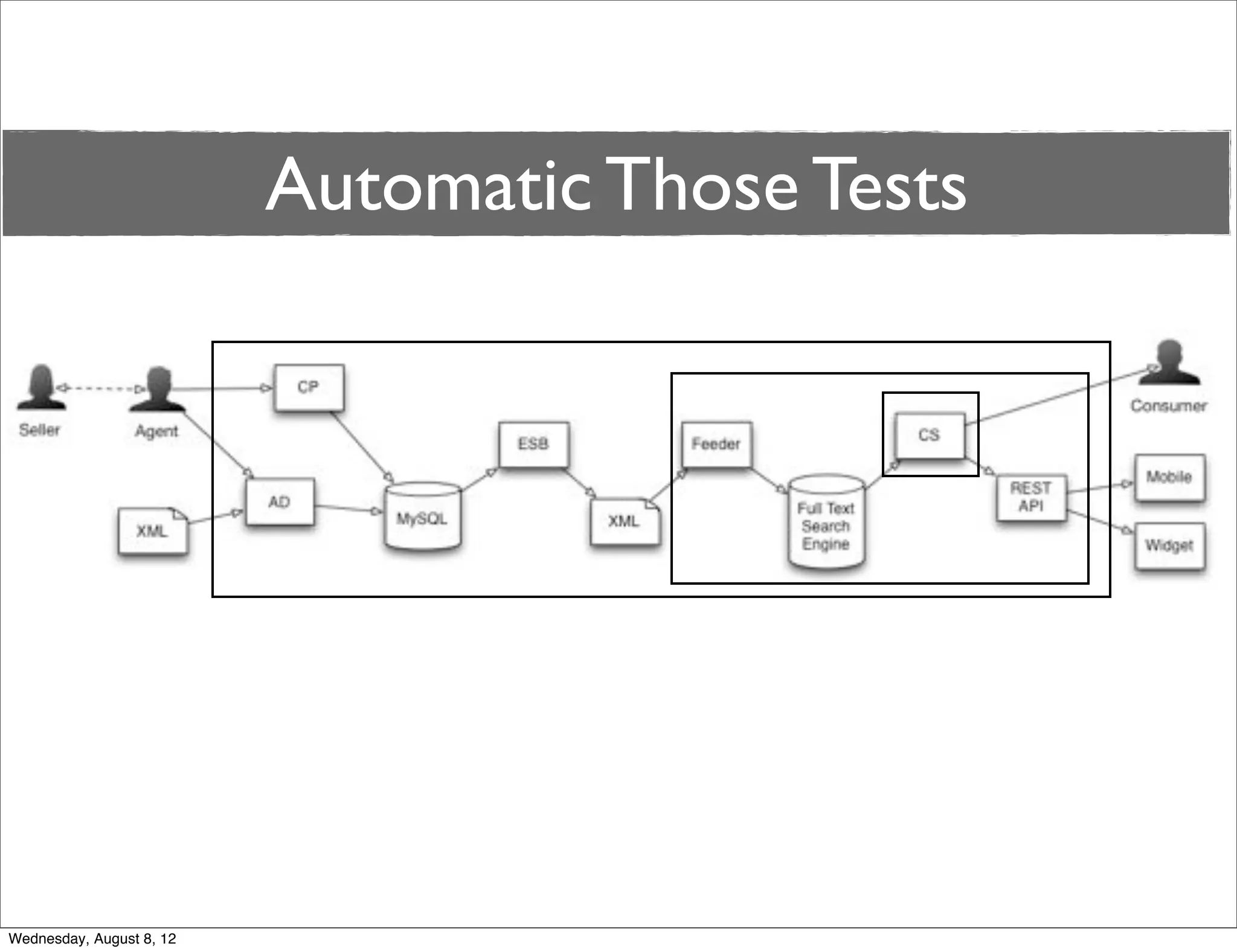 Automatic Those Tests




Wednesday, August 8, 12
 
