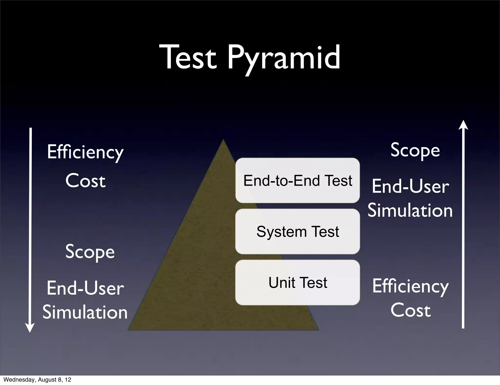 Test Pyramid

              Efﬁciency                              Scope
                Cost             End-to-End Test   End-User
                                                   Simulation
                                  System Test
                    Scope
             End-User               Unit Test      Efﬁciency
             Simulation                              Cost


Wednesday, August 8, 12
 