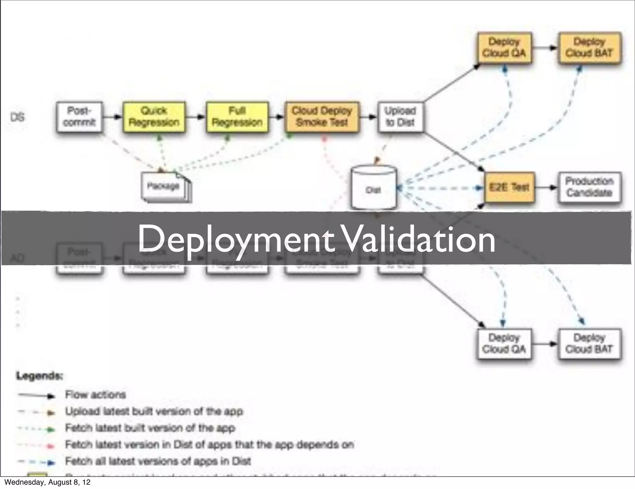 Deployment Validation




Wednesday, August 8, 12
 