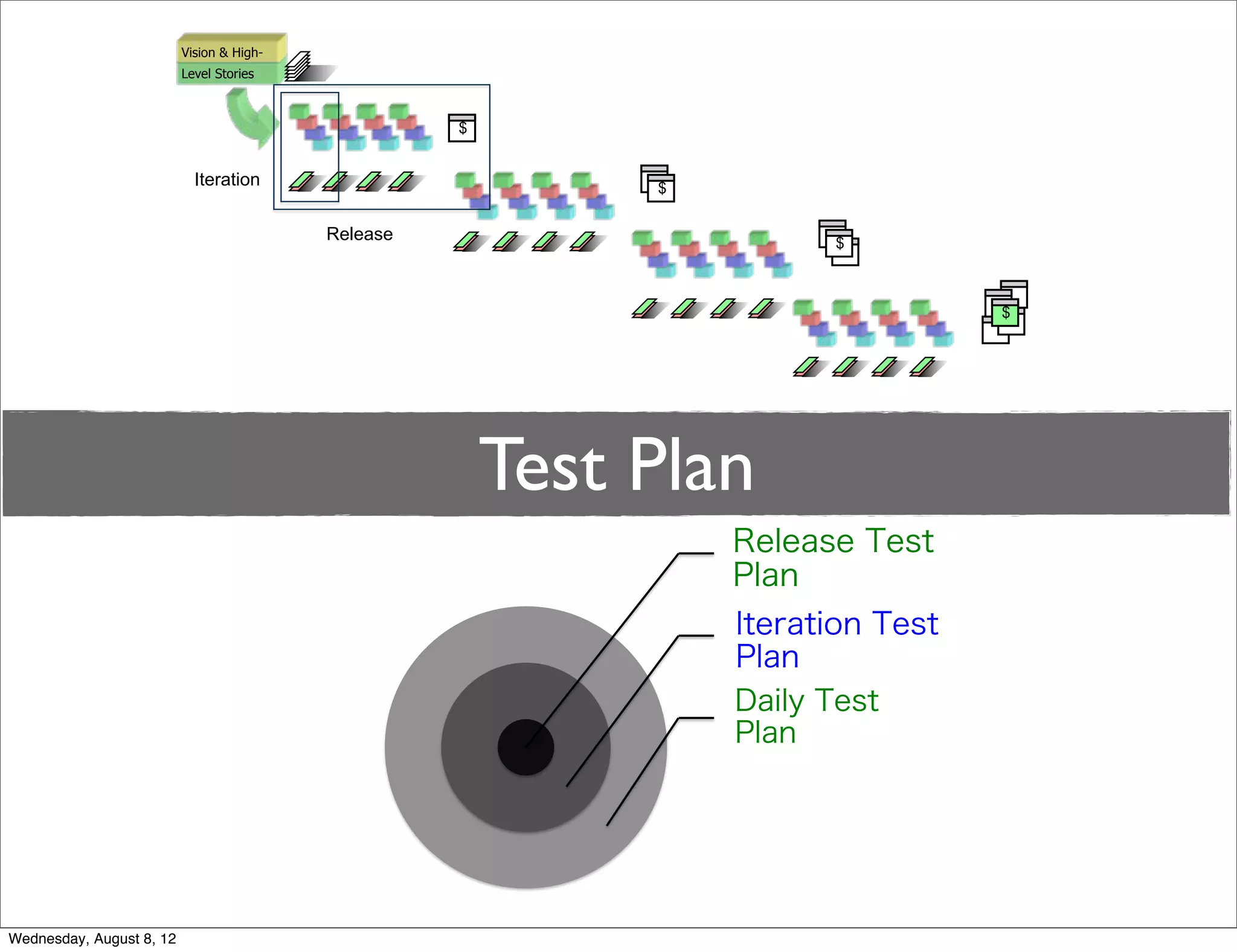 Vision & High-
                          Level Stories



                                                     $


                            Iteration                         $

                                           Release                      $



                                                                                   $




                                                         Test Plan
                                                                  Release Test
                                                                  Plan
                                                                  Iteration Test
                                                                  Plan
                                                                  Daily Test
                                                                  Plan




Wednesday, August 8, 12
 