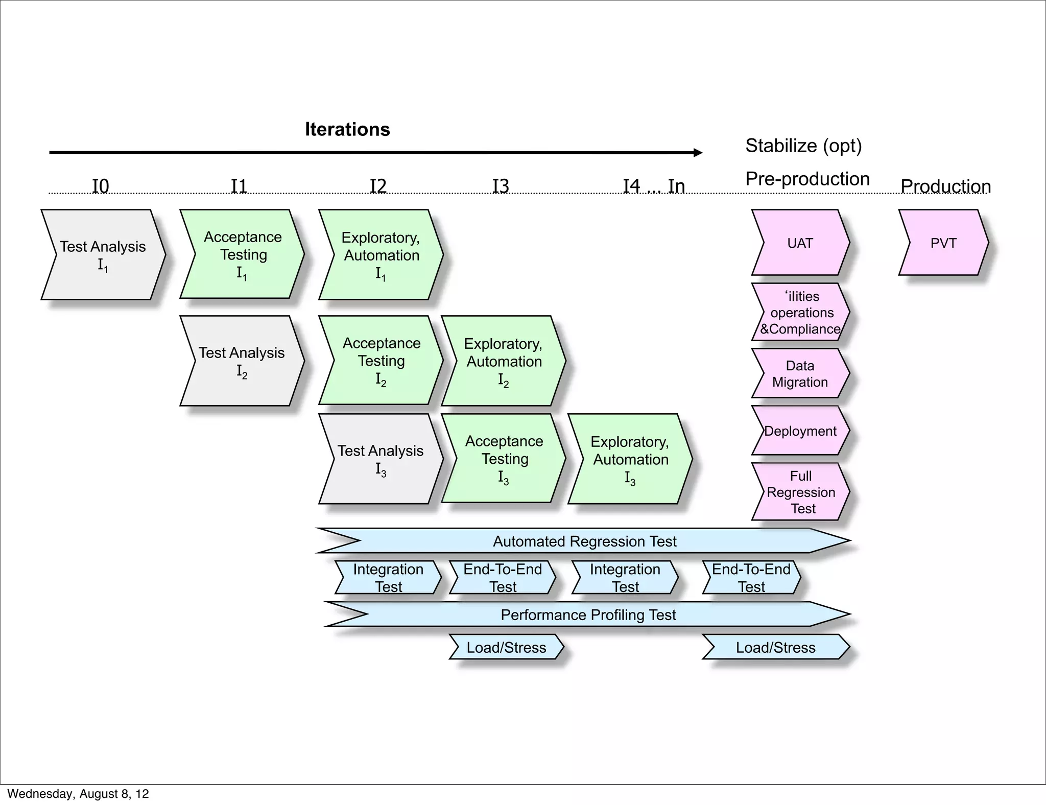 Iterations
                                                                                                   Stabilize (opt)

             I0               I1                  I2             I3                 I4 … In        Pre-production    Production

                          Acceptance          Exploratory,                                               UAT            PVT
        Test Analysis
                            Testing           Automation
              I1
                              I1                   I1
                                                                                                        iIities
                                                                                                      operations
                                                                                                     &Compliance
                                              Acceptance     Exploratory,
                          Test Analysis
                                                Testing      Automation                                 Data
                                I2
                                                  I2              I2                                  Migration


                                                                                                     Deployment
                                                             Acceptance        Exploratory,
                                             Test Analysis
                                                               Testing         Automation
                                                   I3
                                                                 I3                 I3                   Full
                                                                                                      Regression
                                                                                                         Test

                                                                 Automated Regression Test
                                               Integration   End-To-End        Integration     End-To-End
                                                   Test         Test               Test           Test
                                                                  Performance Profiling Test

                                                             Load/Stress                          Load/Stress




Wednesday, August 8, 12
 