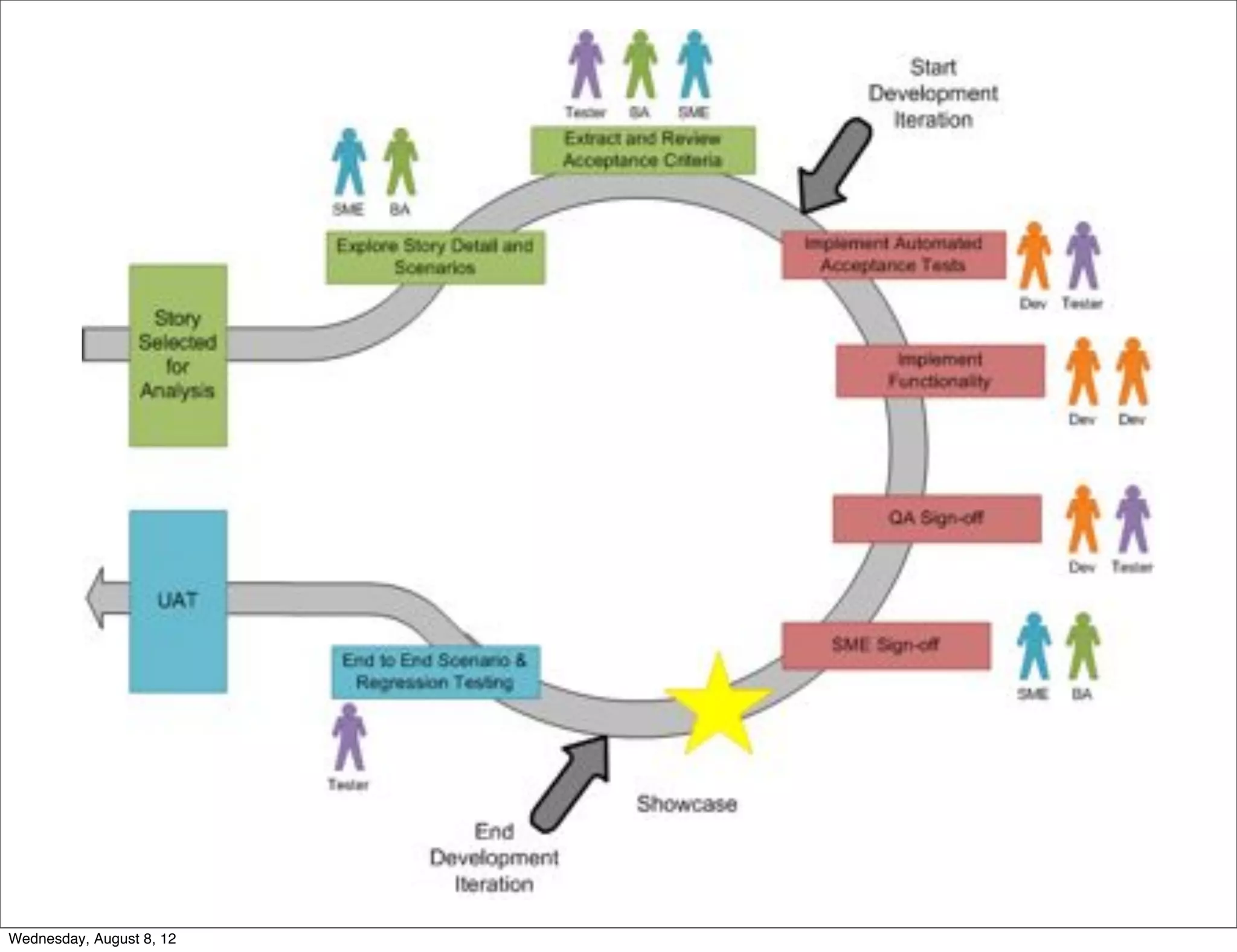 Wednesday, August 8, 12
 