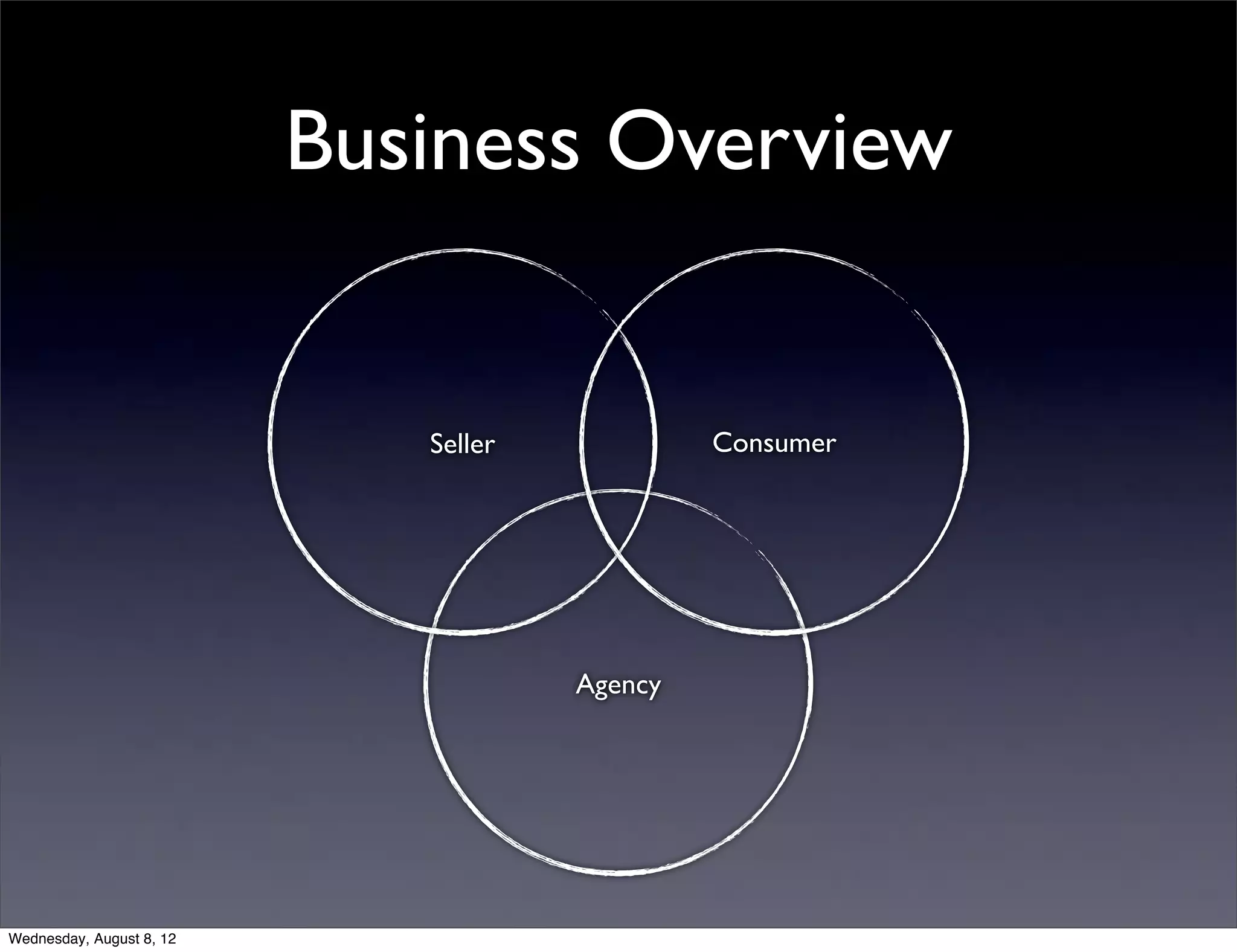 Business Overview


                             Seller            Consumer




                                      Agency




Wednesday, August 8, 12
 