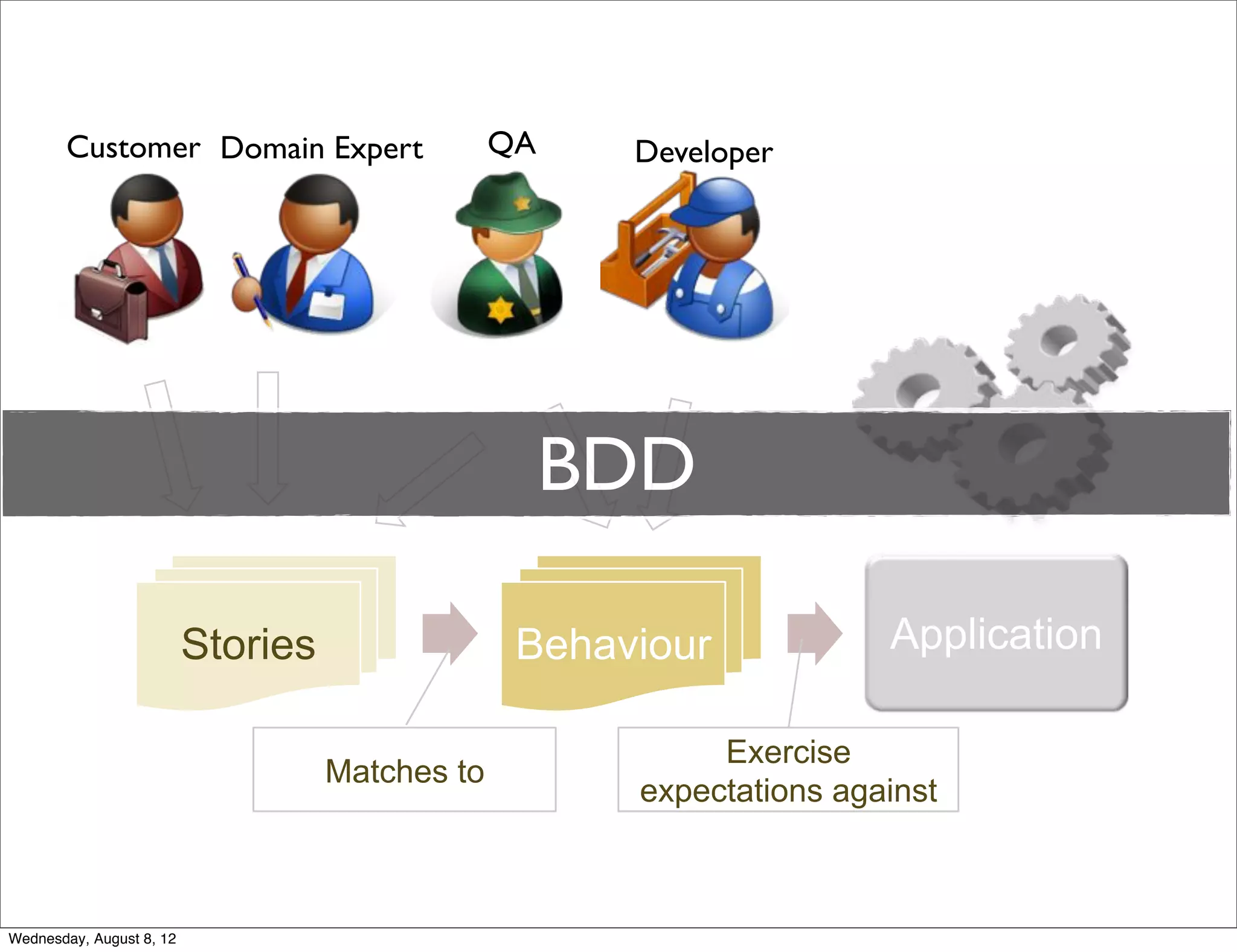 Customer Domain Expert                    QA    Developer




                                                      BDD

                          Stories                 Behaviour            Application

                                                            Exercise
                                    Matches to
                                                       expectations against



Wednesday, August 8, 12
 