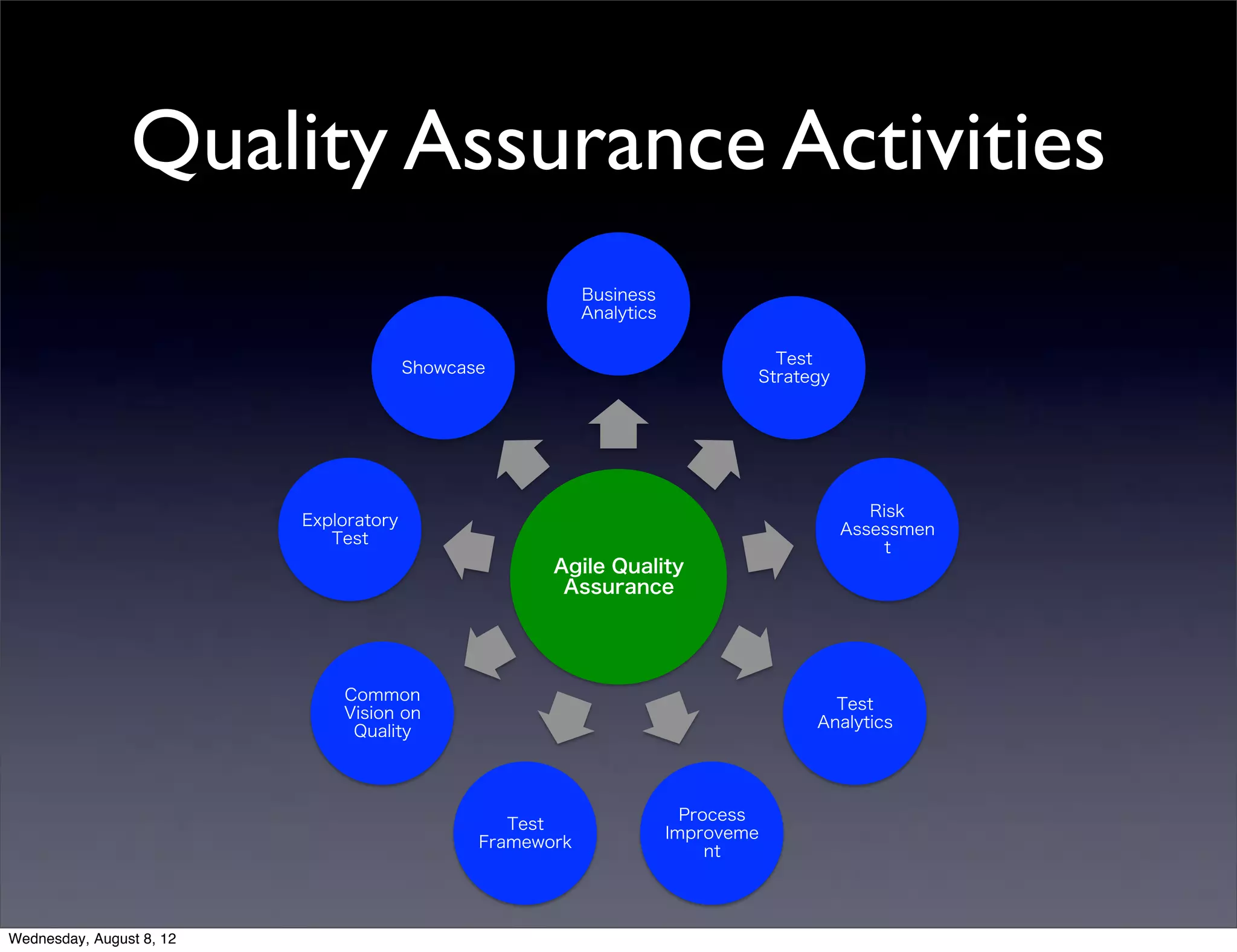 Quality Assurance Activities
                                                           Business
                                                           Analytics

                                                                                 Test
                                        Showcase
                                                                               Strategy




                                                                                             Risk
                          Exploratory
                                                                                          Assessmen
                             Test
                                                                                              t
                                                      Agile Quality
                                                       Assurance




                              Common
                                                                                       Test
                              Vision on
                                                                                     Analytics
                               Quality



                                                                         Process
                                                  Test
                                                                       Improveme
                                               Framework
                                                                            nt




Wednesday, August 8, 12
 