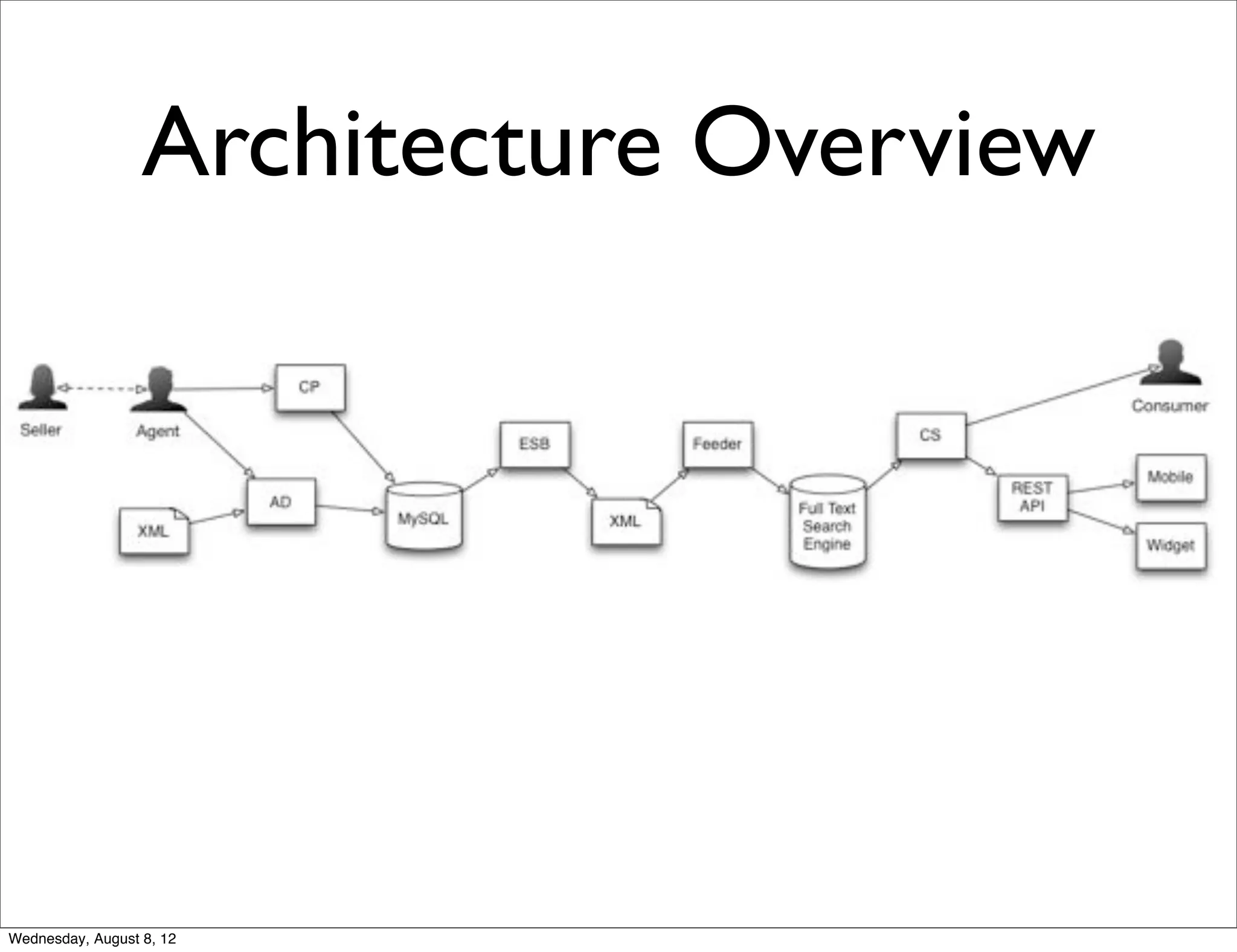 Architecture Overview




Wednesday, August 8, 12
 