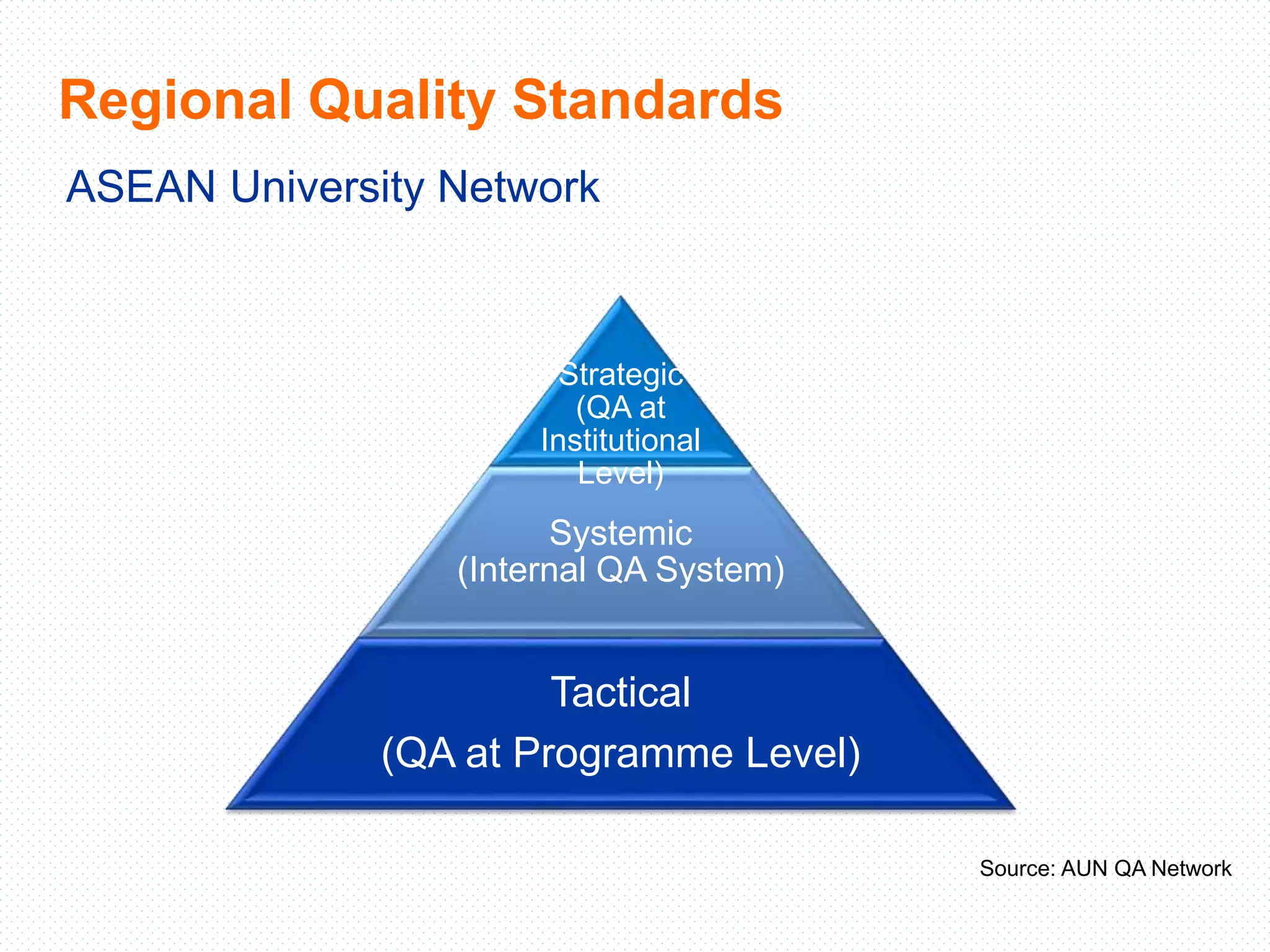 Quality Assurance in Higher Education | PPT | Education industry ...