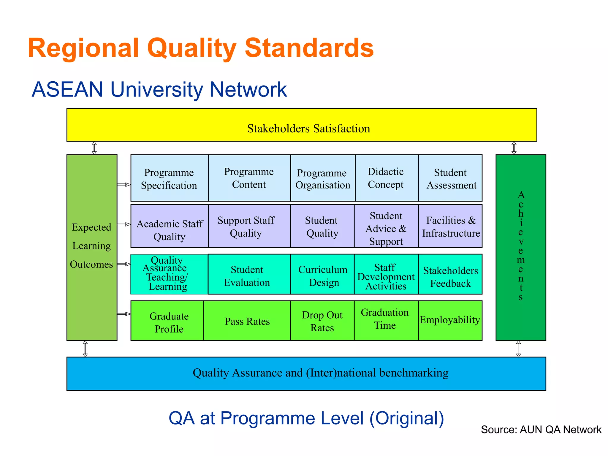 Quality Assurance in Higher Education | PPT | Education industry ...
