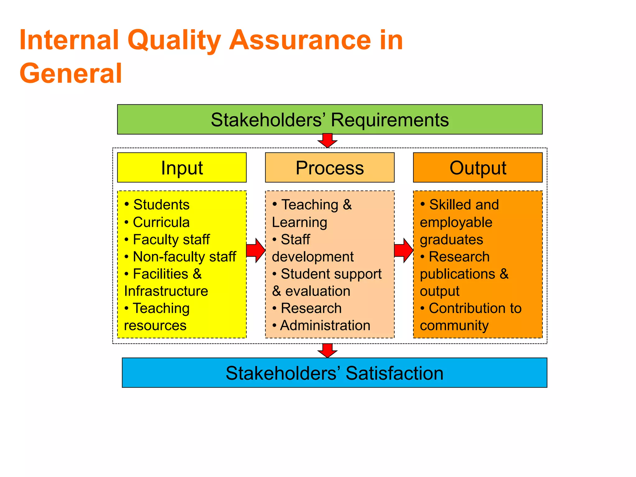 Quality Assurance in Higher Education | PPT