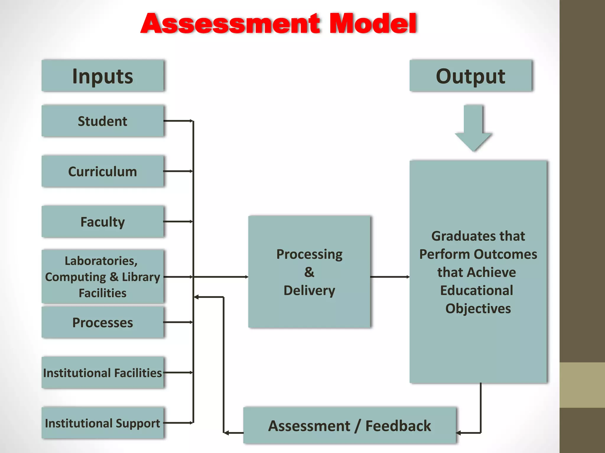 Assessment / Feedback
Inputs Output
Faculty
Processes
Curriculum
Institutional Support
Laboratories,
Computing & Library
Facilities
Institutional Facilities
Processing
&
Delivery
Graduates that
Perform Outcomes
that Achieve
Educational
Objectives
Assessment Model
Student
 