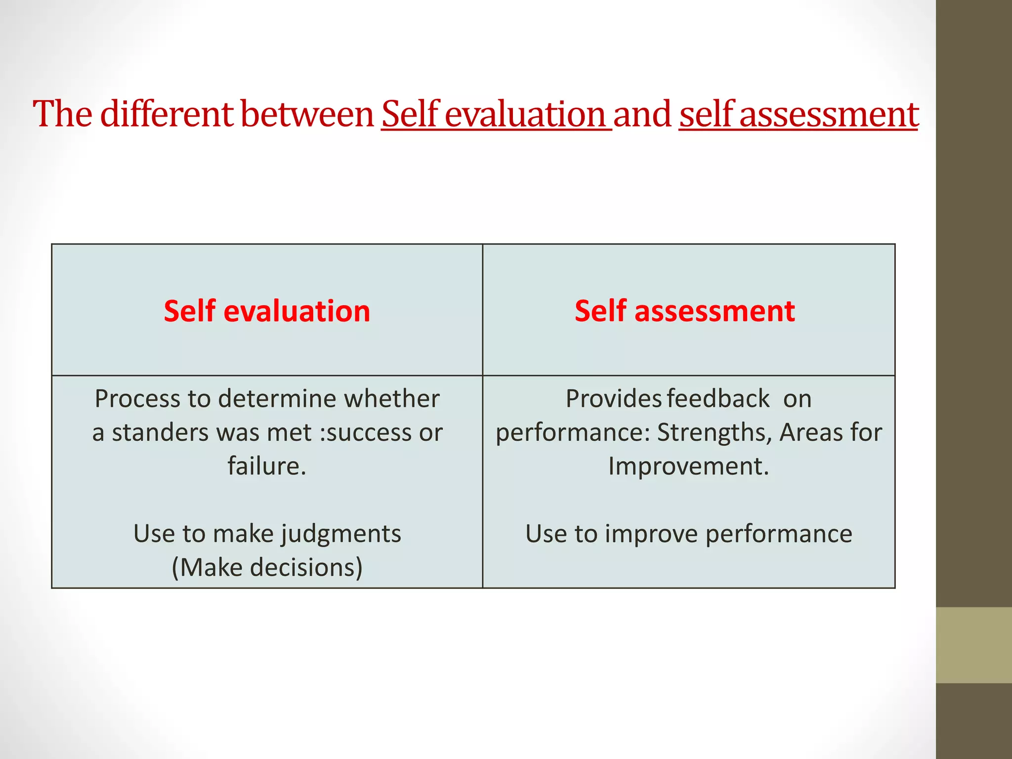 ThedifferentbetweenSelfevaluationandselfassessment
Self assessmentSelf evaluation
Providesfeedback on
performance: Strengths, Areas for
Improvement.
Use to improve performance
Process to determine whether
a standers was met :success or
failure.
Use to make judgments
(Make decisions)
 