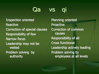Qa vs qi
Inspection oriented
Reactive
Correction of special clauses
Responsibility of few
Narrow focus
Leadership may not be
vested
Problem solving by
authority
Planning oriented
Proactive
Correction of common
causes
Responsibility of all
Cross functional
Leadership actively leading
Problem solving by
employees at all levels
 