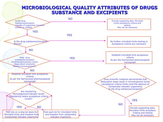 Quality Assurance in Pharmaceuticals | PPT | Chemistry | Science