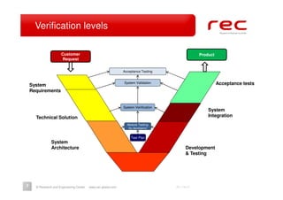 Verification levels

                      Customer                                                                    Product
                       Request


                                                               Acceptance Testing



    System
                                                               System Validation                            Acceptance tests
    Requirements


                                                               System Verification
                                                                                                      System
      Technical Solution                                                                              Integration
                                                                 Module Testing
                                                                  (by developers)


                                                                   Test Plan
                System
                Architecture                                                               Development
                                                                                           & Testing




7     © Research and Engineering Center   www.rec-global.com                         2011-06-27
 