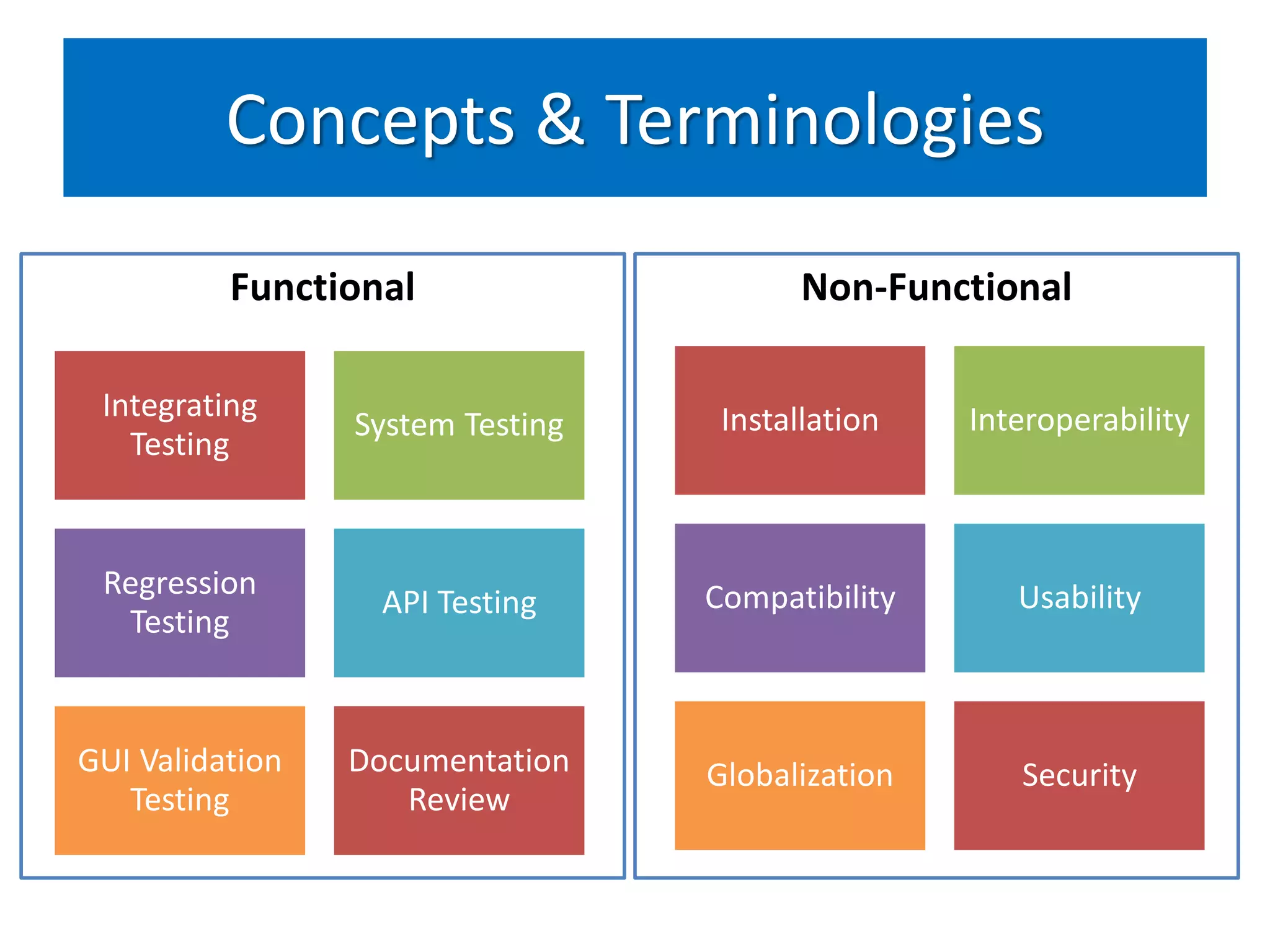 Concepts & Terminologies

          Functional                     Non-Functional

 Integrating                       Installation   Interoperability
                 System Testing
   Testing


 Regression                       Compatibility      Usability
                  API Testing
  Testing


GUI Validation   Documentation    Globalization      Security
   Testing          Review
 