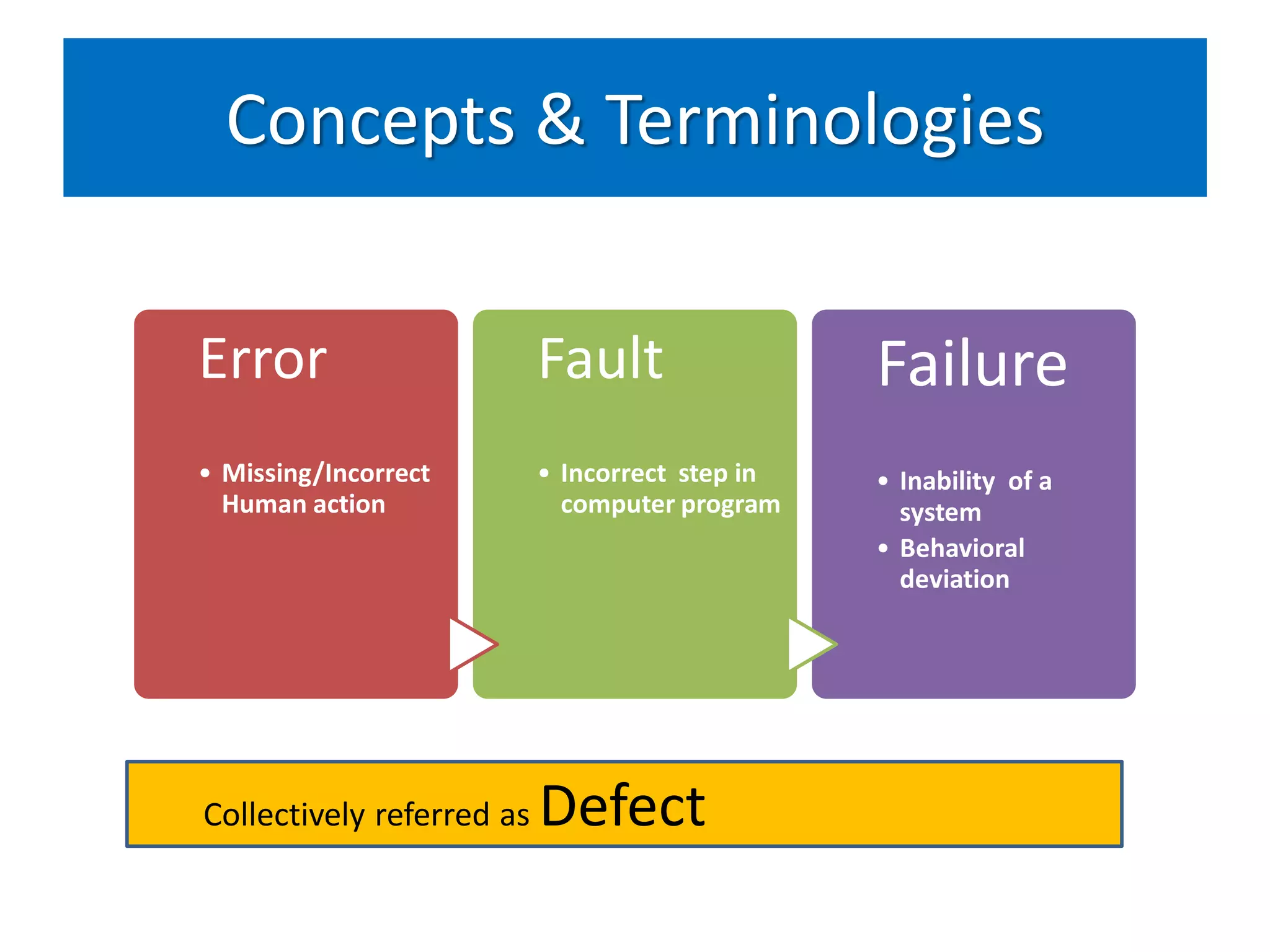 Concepts & Terminologies


Error                      Fault                 Failure
• Missing/Incorrect        • Incorrect step in   • Inability of a
  Human action               computer program      system
                                                 • Behavioral
                                                   deviation




Collectively referred as   Defect
 