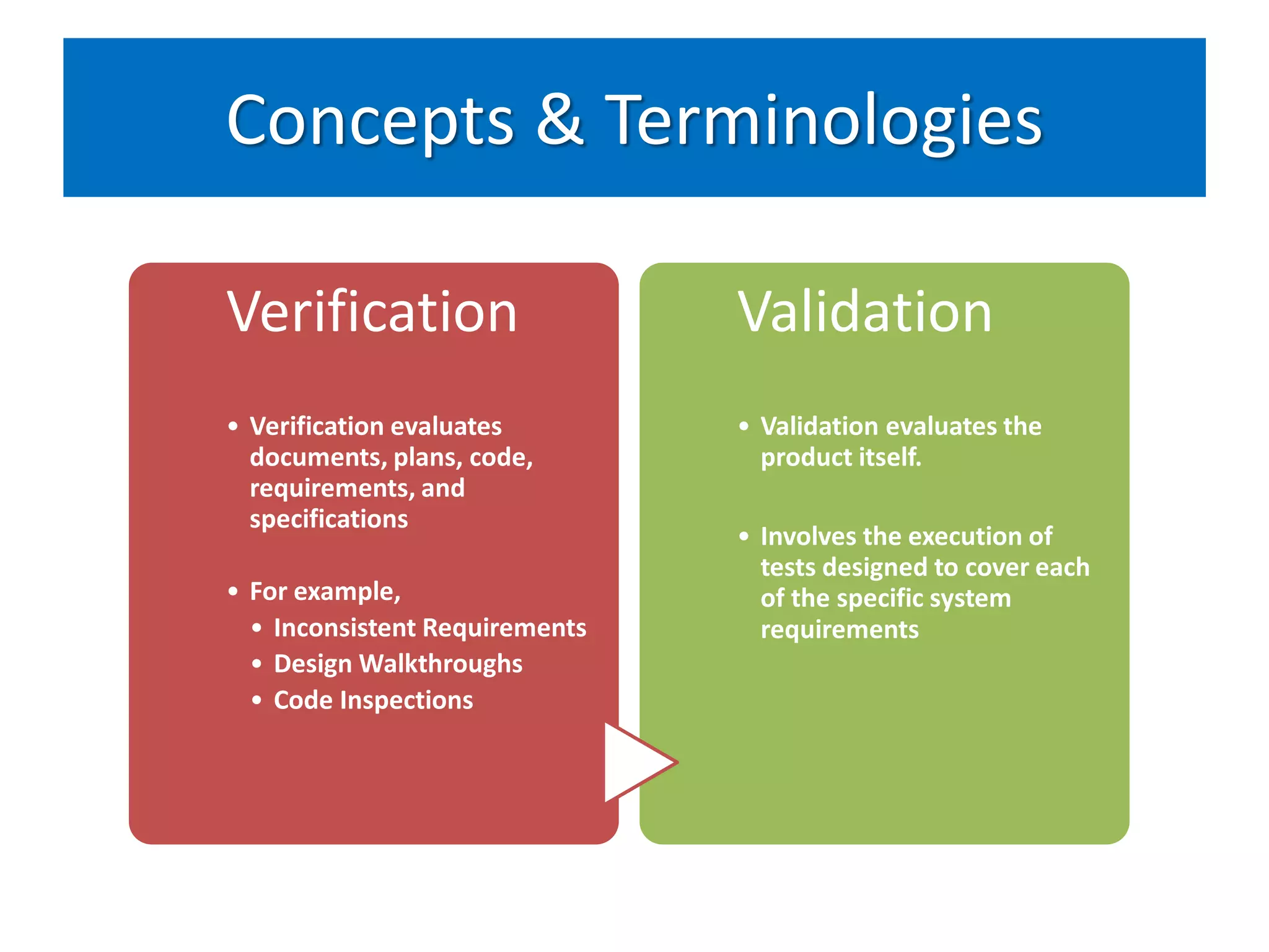 Concepts & Terminologies

Verification                    Validation
• Verification evaluates        • Validation evaluates the
  documents, plans, code,         product itself.
  requirements, and
  specifications
                                • Involves the execution of
                                  tests designed to cover each
• For example,                    of the specific system
  • Inconsistent Requirements     requirements
  • Design Walkthroughs
  • Code Inspections
 