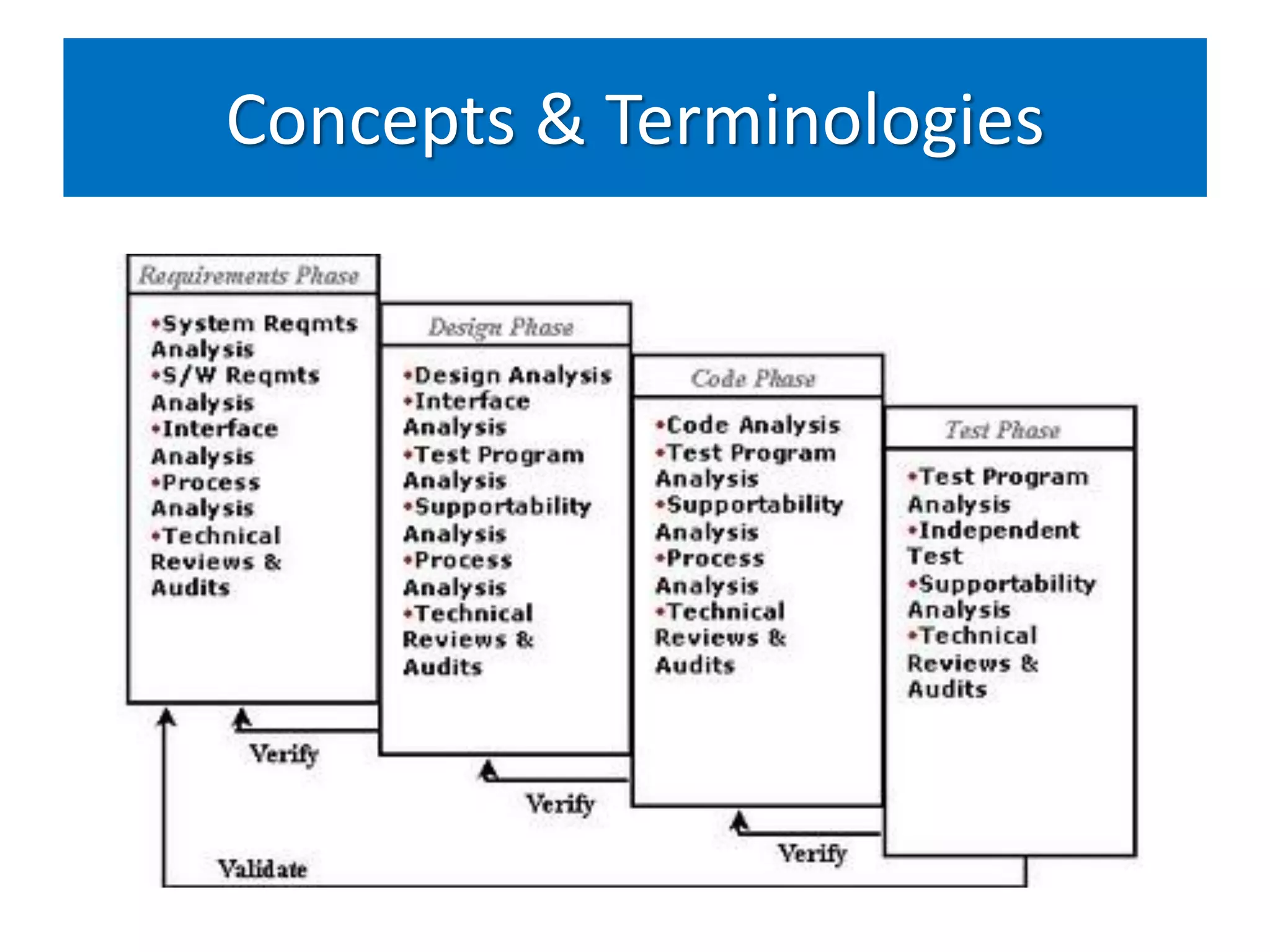 Concepts & Terminologies

Verification                    Validation
• Verification evaluates        • Validation evaluates the
  documents, plans, code,         product itself.
 Verification and Validation?
  requirements, and
  specifications
                                • Involves the execution of
                                  tests designed to cover each
• For example,                    of the specific system
  • Inconsistent Requirements     requirements
  • Design Walkthroughs
  • Code Inspections
 