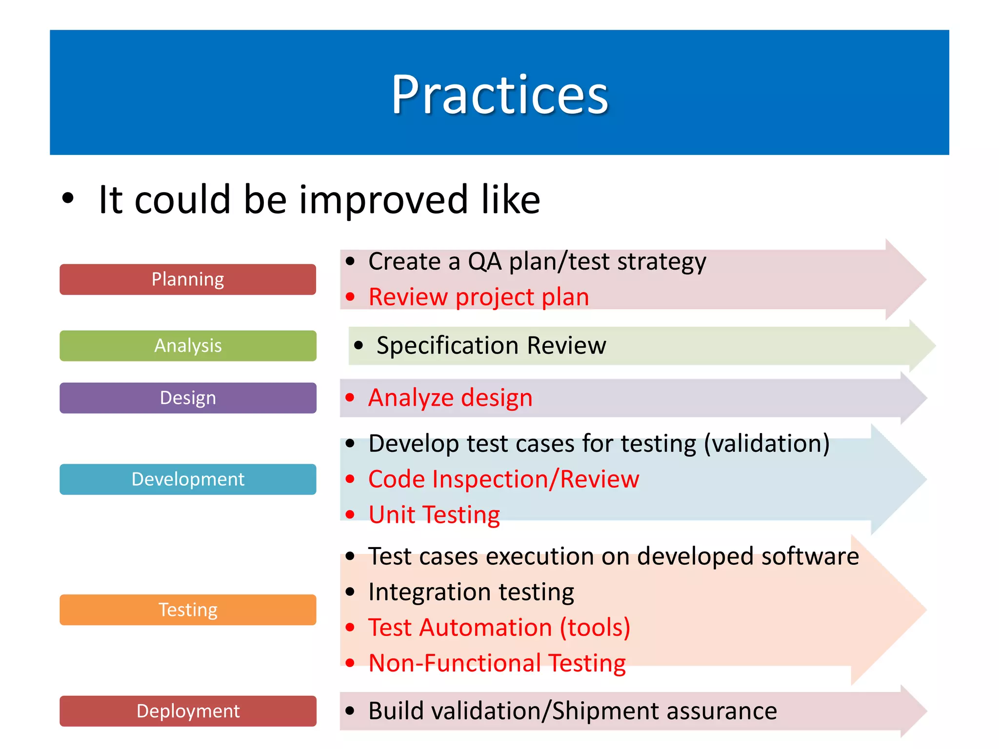 Practices
• It could be improved like
                 • Create a QA plan/test strategy
     Planning
                 • Review project plan
     Analysis    • Specification Review
      Design     • Analyze design
                 • Develop test cases for testing (validation)
   Development   • Code Inspection/Review
                 • Unit Testing
                 •   Test cases execution on developed software
                 •   Integration testing
      Testing
                 •   Test Automation (tools)
                 •   Non-Functional Testing
    Deployment   • Build validation/Shipment assurance
 