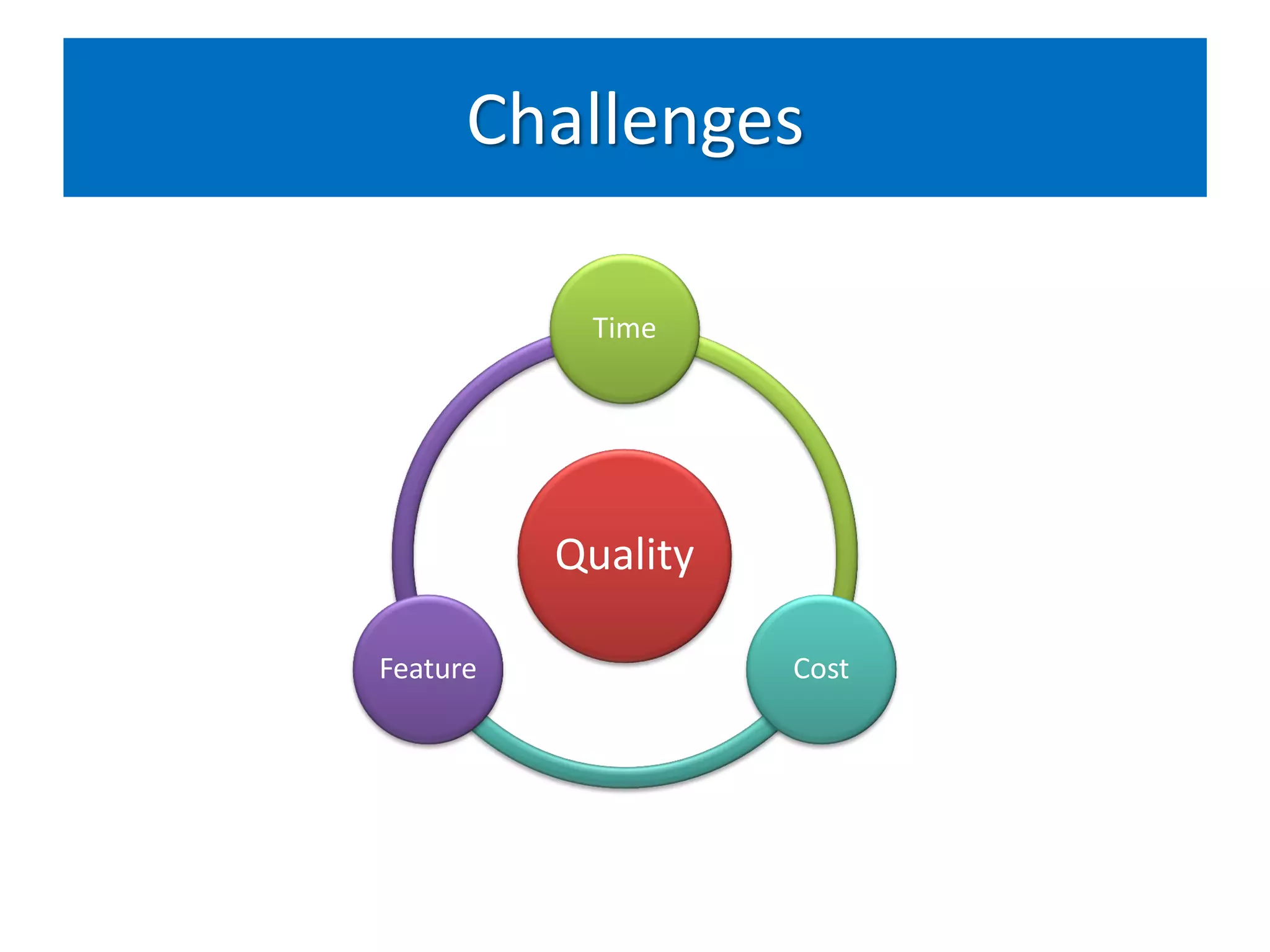 Challenges

           Time




          Quality

Feature             Cost
 