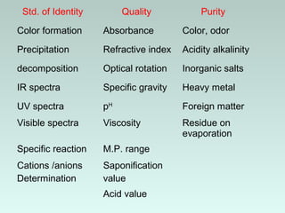 Std. of Identity Quality Purity
Color formation Absorbance Color, odor
Precipitation Refractive index Acidity alkalinity
decomposition Optical rotation Inorganic salts
IR spectra Specific gravity Heavy metal
UV spectra pH
Foreign matter
Visible spectra Viscosity Residue on
evaporation
Specific reaction M.P. range
Cations /anions
Determination
Saponification
value
Acid value
 