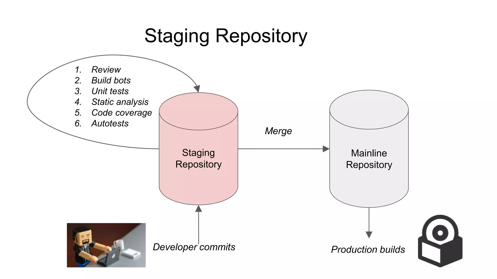 Staging Repository
Mainline
Repository
Staging
Repository
Developer commits
1. Review
2. Build bots
3. Unit tests
4. Static analysis
5. Code coverage
6. Autotests
Production builds
Merge
 