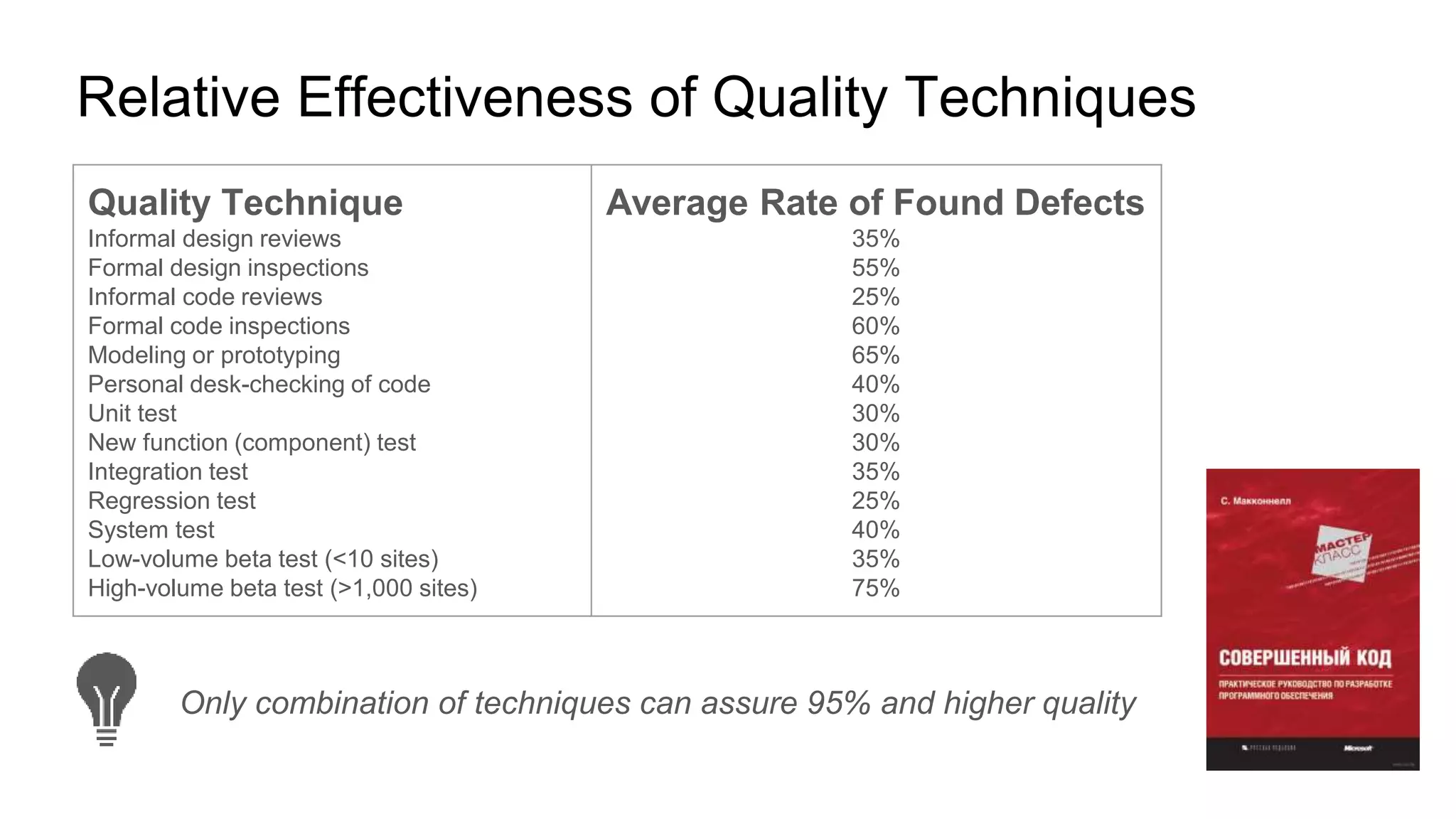 Relative Effectiveness of Quality Techniques
Quality Technique
Informal design reviews
Formal design inspections
Informal code reviews
Formal code inspections
Modeling or prototyping
Personal desk-checking of code
Unit test
New function (component) test
Integration test
Regression test
System test
Low-volume beta test (<10 sites)
High-volume beta test (>1,000 sites)
Average Rate of Found Defects
35%
55%
25%
60%
65%
40%
30%
30%
35%
25%
40%
35%
75%
Only combination of techniques can assure 95% and higher quality
 