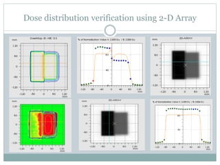 Dose Array Quality assurance of treatment planning system by Rahim Gohar | PPTX