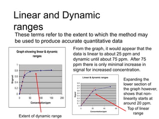 Linear and Dynamic
ranges
These terms refer to the extent to which the method may
be used to produce accurate quantitative data
From the graph, it would appear that the
data is linear to about 25 ppm and
dynamic until about 75 ppm. After 75
ppm there is only minimal increase in
signal for increased concentration.
Linear & dynamic ranges
0
0.1
0.2
0.3
0.4
0.5
0.6
0.7
0.8
0.9
0 20 40 60
Concentration/ppm
Signal
Expanding the
lower section of
the graph however,
shows that non-
linearity starts at
around 20 ppm.
Extent of dynamic range
Top of linear
range
Graph showing linear & dynamic
ranges
0
0.2
0.4
0.6
0.8
1
0 50 100 150 200
Concentration/ppm
Signal
 