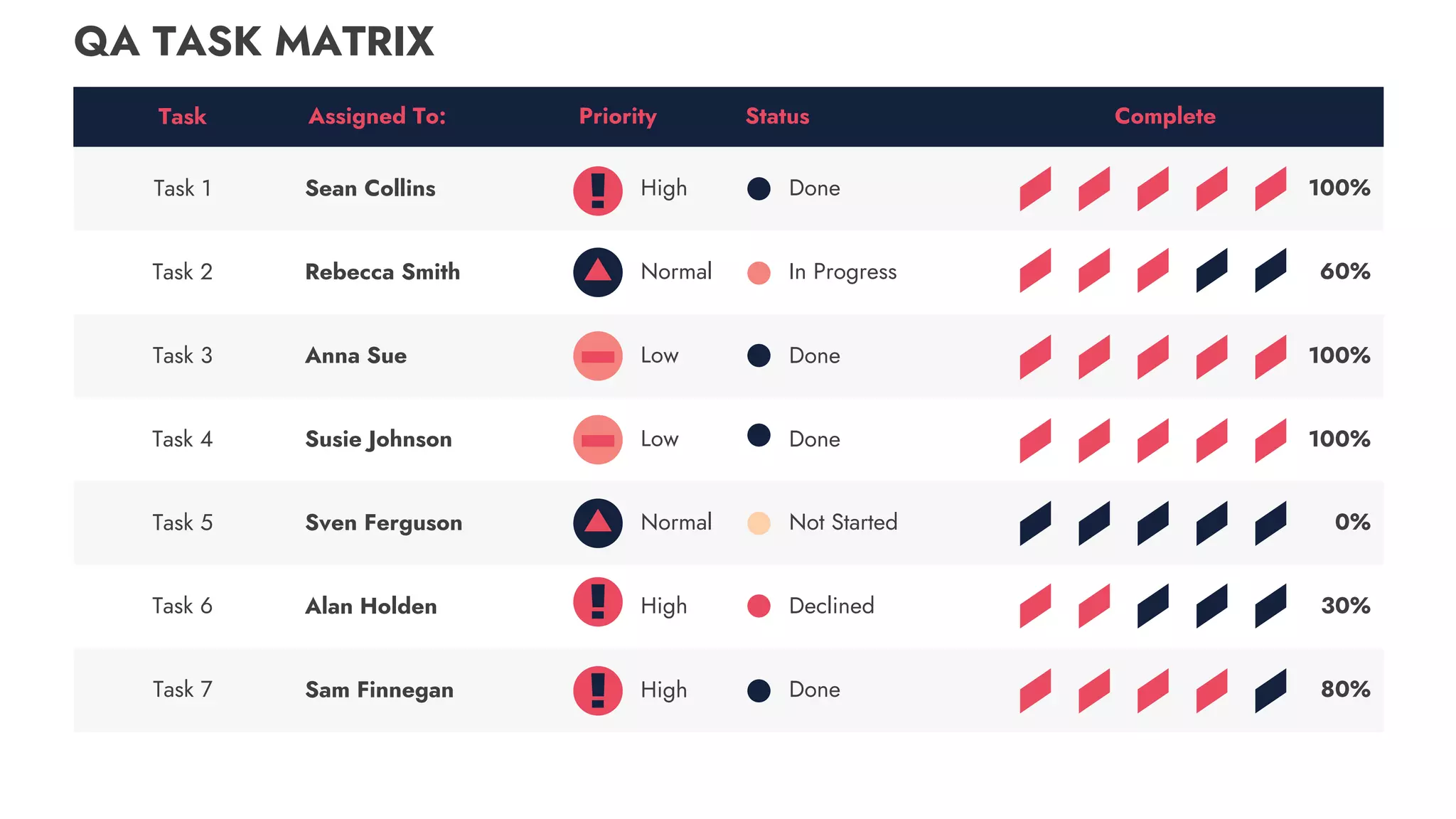 QA TASK MATRIX
Task Assigned To: Priority Status Complete
Task 1 Sean Collins High Done 100%
Task 2 Rebecca Smith Normal In Progress 60%
Task 3 Anna Sue Low Done 100%
Task 4 Susie Johnson Low Done 100%
Task 5 Sven Ferguson Normal Not Started 0%
Task 6 Alan Holden High Declined 30%
Task 7 Sam Finnegan High Done 80%
 