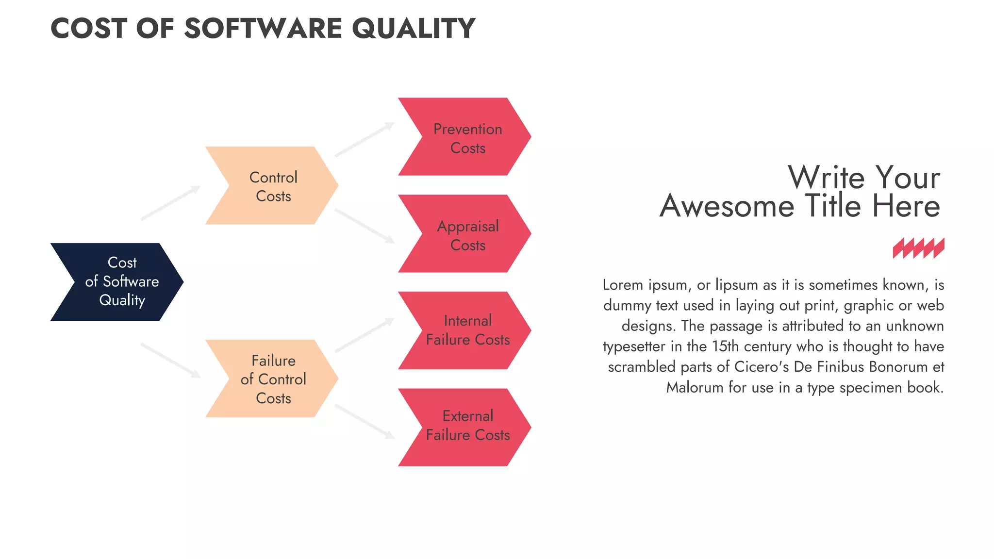 Write Your
Awesome Title Here
Lorem ipsum, or lipsum as it is sometimes known, is
dummy text used in laying out print, graphic or web
designs. The passage is attributed to an unknown
typesetter in the 15th century who is thought to have
scrambled parts of Cicero's De Finibus Bonorum et
Malorum for use in a type specimen book.
COST OF SOFTWARE QUALITY
Cost
of Software
Quality
Control
Costs
Failure
of Control
Costs
Prevention
Costs
Appraisal
Costs
Internal
Failure Costs
External
Failure Costs
 