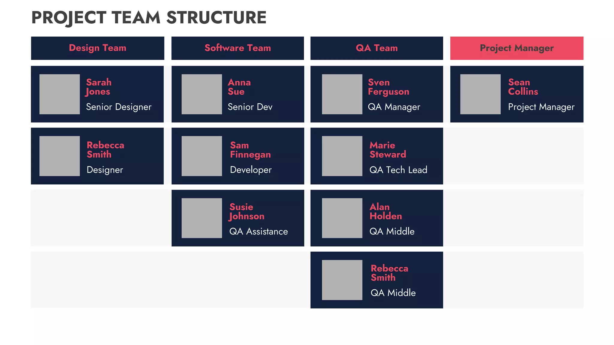 PROJECT TEAM STRUCTURE
Sven
Ferguson
QA Manager
Marie
Steward
QA Tech Lead
Alan
Holden
Rebecca
Smith
QA Middle
QA Team
Software Team
Design Team Project Manager
Sean
Collins
Project Manager
QA Middle
Anna
Sue
Senior Dev
Sam
Finnegan
Developer
Susie
Johnson
QA Assistance
Sarah
Jones
Senior Designer
Rebecca
Smith
Designer
 
