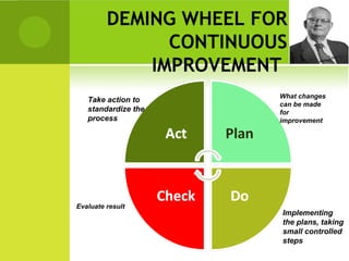 DEMING WHEEL FOR
CONTINUOUS
IMPROVEMENT
Evaluate result
Implementing
the plans, taking
small controlled
steps
Take action to
standardize the
process
What changes
can be made
for
improvement
 