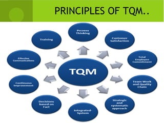 PRINCIPLES OF TQM..
 