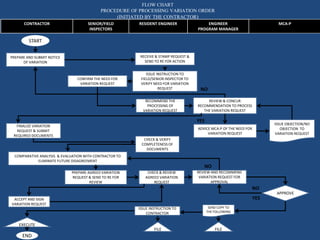 FLOW CHART
PROCEDURE OF PROCESSING VARIATION ORDER
(INITIATED BY THE CONTRACTOR)
CONTRACTOR SENIOR/FIELD
INSPECTORS
RESIDENT ENGINEER ENGINEER
PROGRAM MANAGER
MCA-P
START
PREPARE AND SUBMIT NOTICE
OF VARIATION
RECEIVE & STAMP REQUEST &
SEND TO RE FOR ACTION
CONFIRM THE NEED FOR
VARIATION REQUEST
ISSUE INSTRUCTION TO
FIELD/SENIOR INSPECTOR TO
VERIFY NEED FOR VARIATION
REQUEST
RECOMMEND THE
PROCESSING OF
VARIATION REQUEST
REVIEW & CONCUR
RECOMMENDATION TO PROCESS
THE VARIATION REQUEST
YES
NO
ADVICE MCA-P OF THE NEED FOR
VARIATION REQUEST
FINALIZE VARIATION
REQUEST & SUBMIT
REQUIRED DOCUMENTS
CHECK & VERIFY
COMPLETENESS OF
DOCUMENTS
COMPARATIVE ANALYSIS & EVALUATION WITH CONTRACTOR TO
ELIMINATE FUTURE DISAGREEMENT
PREPARE AGREED VARIATION
REQUEST & SEND TO RE FOR
REVIEW
CHECK & REVIEW
AGREED VARIATION
REQUEST
REVIEW AND RECOMMEND
VARIATION REQUEST FOR
APPROVAL
ACCEPT AND SIGN
VARIATION REQUEST
EXECUTE
FILE FILE
APPROVE
NO
YES
SEND COPY TO
THE FOLLOWING
ISSUE OBJECTION/NO
OBJECTION TO
VARIATION REQUEST
NO
END
ISSUE INSTRUCTION TO
CONTRACTOR
 