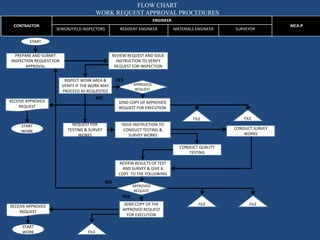 FLOW CHART
WORK REQUEST APPROVAL PROCEDURES
CONTRACTOR
ENGINEER
MCA-P
SENIOR/FIELD INSPECTORS RESIDENT ENGINEER MATERIALS ENGINEER SURVEYOR
PREPARE AND SUBMIT
INSPECTION REQUEST FOR
APPROVAL
REVIEW REQUEST AND ISSUE
INSTRUCTION TO VERIFY
REQUEST FOR INSPECTION
INSPECT WORK AREA &
VERIFY IF THE WORK MAY
PROCEED AS REQUESTED
FILE
APPROVED
REQUEST
YES
NO
START
RECEIVE APPROVED
REQUEST
SEND COPY OF APPROVED
REQUEST FOR EXECUTION
START
WORK
REQUEST FOR
TESTING & SURVEY
WORKS
ISSUE INSTRUCTION TO
CONDUCT TESTING &
SURVEY WORKS
CONDUCT SURVEY
WORKS
CONDUCT QUALITY
TESTING
REVIEW RESULTS OF TEST
AND SURVEY & GIVE A
COPY TO THE FOLLOWING
APPROVED
REQUEST
NO
FILE
SEND COPY OF THE
APPROVED REQUEST
FOR EXECUTION
RECEIVE APPROVED
REQUEST
YES
START
WORK
FILE
FILE FILE
 