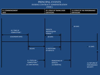 8.1 COMMENCEMENT
DATE
10.1 ISSUE OF TAKING-OVER
CERTIFICATE
11.9 ISSUE OF THE PERFORMANCE
CERTIFICATE
8.2 TIME OF
COMPLETION 1
DELAYS
DEFECTS
NOTIFICATION
PERIOD 3
9.1 TESTS ON
COMPLETION
2
REMEDYING OF
DEFECTS
11 NOTIFYING
OF DEFECTS
21 DAYS
4.2 RETURN OF
PERFORMANCE
SECURITY
PRINCIPAL EVENTS
DURING CONTRACT ADMINISTRATION
(FIDIC)
(CALENDAR DAYS) 28 DAYS
28 DAYS
(21 DAYS NOTICE) (12 MONTHS)
 