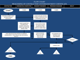 CONTRACTOR SENIOR/FIELD INSPECTOR RESIDENT ENGINEER PROGRAM MANAGER MCA-P
FLOW CHART
PROCESSING OF CONTRACTOR’S INTERM PAYMENT CERTIFICATE
START
PREPARE & SUBMIT DRAFT
INTERIM PAYMENT
CERTIFICATE
7 DAYS 7 DAYS 7 DAYS
STAMP & RECORD INTERIM
PAYMENT CERTIFICATE FOR
APPROPRIATE ACTION
ISSUE INSTRUCTIONS
TO CHECK & VERIFY
QUANTITIES & UNIT
RATES OF WORK ITEMS
VERIFY QUANTITIES
ACCOMPLISHED
AGAINST ITEM LOG &
CHECK UNIT RATES OF
WORKS ITEMS
JOINT ANALYSIS & EVALUATION TO ELIMINATE
DISAGREEMENT, THEN FINALIZE AND SIGN AGREED
RESULTS
CHECK & REVIEW
RESULTS OF JOINT
ANALYSIS AND
EVALUATION
RECOMMEND FOR
APPROVAL AND
CONCURRENCE
APPROVE
FURNISH COPY
RECEIVED
FILE FILE
END
YES
YES
NO
NO
 
