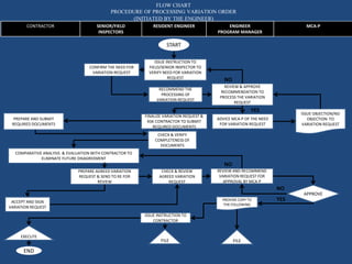 FLOW CHART
PROCEDURE OF PROCESSING VARIATION ORDER
(INITIATED BY THE ENGINEER)
CONTRACTOR SENIOR/FIELD
INSPECTORS
RESIDENT ENGINEER ENGINEER
PROGRAM MANAGER
MCA-P
START
CONFIRM THE NEED FOR
VARIATION REQUEST
ISSUE INSTRUCTION TO
FIELD/SENIOR INSPECTOR TO
VERIFY NEED FOR VARIATION
REQUEST
RECOMMEND THE
PROCESSING OF
VARIATION REQUEST
REVIEW & APPROVE
RECOMMENDATION TO
PROCESS THE VARIATION
REQUEST
YES
NO
ADVICE MCA-P OF THE NEED
FOR VARIATION REQUEST
PREPARE AND SUBMIT
REQUIRED DOCUMENTS
CHECK & VERIFY
COMPLETENESS OF
DOCUMENTS
COMPARATIVE ANALYSIS & EVALUATION WITH CONTRACTOR TO
ELIMINATE FUTURE DISAGREEMENT
PREPARE AGREED VARIATION
REQUEST & SEND TO RE FOR
REVIEW
CHECK & REVIEW
AGREED VARIATION
REQUEST
REVIEW AND RECOMMEND
VARIATION REQUEST FOR
APPROVAL BY MCA-P
ACCEPT AND SIGN
VARIATION REQUEST
EXECUTE
FILE FILE
END
APPROVE
NO
YES
PROVIDE COPY TO
THE FOLLOWING
ISSUE OBJECTION/NO
OBJECTION TO
VARIATION REQUEST
NO
FINALIZE VARIATION REQUEST &
ASK CONTRACTOR TO SUBMIT
REQUIRED DOCUMENTS
ISSUE INSTRUCTION TO
CONTRACTOR
 