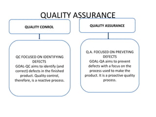 QUALITY ASSURANCE
QUALITY CONROL QUALITY ASSURANCE
QC FOCUSED ON IDENTIFYING
DEFECTS
GOAL-QC aims to identify (and
correct) defects in the finished
product. Quality control,
therefore, is a reactive process.
Q.A. FOCUSED ON PREVETING
DEFECTS
GOAL-QA aims to prevent
defects with a focus on the
process used to make the
product. It is a proactive quality
process.
 