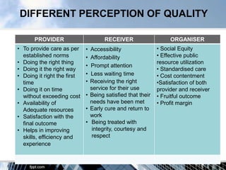 DIFFERENT PERCEPTION OF QUALITY

       PROVIDER                      RECEIVER                    ORGANISER
• To provide care as per     • Accessibility                • Social Equity
  established norms          • Affordability                • Effective public
• Doing the right thing                                     resource utilization
                             • Prompt attention
• Doing it the right way                                    • Standardised care
• Doing it right the first   • Less waiting time            • Cost contentment
  time                       • Receiving the right          •Satisfaction of both
• Doing it on time             service for their use        provider and receiver
  without exceeding cost     • Being satisfied that their   • Fruitful outcome
• Availability of              needs have been met          • Profit margin
  Adequate resources         • Early cure and return to
• Satisfaction with the        work
  final outcome              • Being treated with
• Helps in improving            integrity, courtesy and
  skills, efficiency and        respect
  experience
 