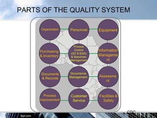 PARTS OF THE QUALITY SYSTEM

     Organization   Personnel    Equipment



                      Process
     Purchasing       Control    Information
                    (QC & EQA)
     & Inventory    & Specimen
                                 Manageme
                    Management        nt


     Documents      Occurrence
                    Management   Assessme
     & Records
                                    nt



       Process      Customer     Facilities &
     Improvement     Service       Safety


                                                CDC
 