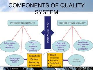 COMPONENTS OF QUALITY
           SYSTEM
       PROMOTING QUALITY                                    CORRECTING QUALITY




                                  QUALITY SYSTEM
Determination       Promotion                            Policy and          Beneficiaries
                        of                                                  empowerment
  of Quality                                            management
                    standards                                                     and
 requirement           and                                decision
                                                          making             participation
                    guidelines


                    Regulations                    Health
      Management                                   outcomes
      systems for
                      Payment                                          Quality
                                                   Practices          monitoring
        quality     System mgt.                    Satisfaction
                    Information                    Complaints
 