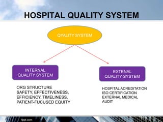 HOSPITAL QUALITY SYSTEM

                 QYALITY SYSTEM




   INTERNAL                           EXTENAL
QUALITY SYSTEM                     QUALITY SYSTEM

ORG STRUCTURE                     HOSPITAL ACREDITATION
SAFETY, EFFECTIVENESS,            ISO CERTIFICATION
EFFICIENCY, TIMELINESS,           EXTERNAL MEDICAL
PATIENT-FUCUSED EQUITY            AUDIT
 