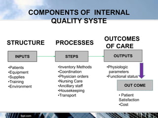 COMPONENTS OF INTERNAL
              QUALITY SYSTE

                                     OUTCOMES
STRUCTURE      PROCESSES
                                     OF CARE
   INPUTS          STEPS                 OUTPUTS

•Patients       •Inventory Methods   •Physiologic
•Equipment      •Coordination         parameters
•Supplies       •Physician orders    •Functional status
•Training       •Nursing Care
•Environment    •Ancillary staff               OUT COME
                •Housekeeping
                •Transport                 • Patient
                                           Satisfaction
                                           •Cost
 