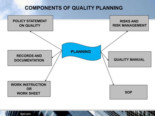 COMPONENTS OF QUALITY PLANNING

POLICY STATEMENT                    RISKS AND
   ON QUALITY                   RISK MANAGEMENT




                    PLANNING
  RECORDS AND
 DOCUMENTATION                   QUALITY MANUAL




WORK INSTRUCTION
       OR
  WORK SHEET                           SOP
 