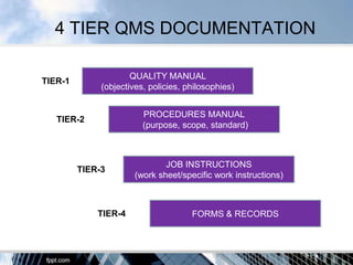 4 TIER QMS DOCUMENTATION

                      QUALITY MANUAL
TIER-1
              (objectives, policies, philosophies)


                         PROCEDURES MANUAL
   TIER-2
                         (purpose, scope, standard)



                               JOB INSTRUCTIONS
         TIER-3
                       (work sheet/specific work instructions)



             TIER-4                   FORMS & RECORDS
 