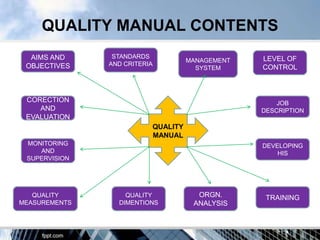 QUALITY MANUAL CONTENTS
  AIMS AND      STANDARDS                        LEVEL OF
                                    MANAGEMENT
 OBJECTIVES    AND CRITERIA
                                      SYSTEM     CONTROL



 CORECTION                                           JOB
    AND                                          DESCRIPTION
 EVALUATION
                          QUALITY
                          MANUAL
 MONITORING                                      DEVELOPING
    AND                                              HIS
 SUPERVISION




   QUALITY         QUALITY            ORGN.       TRAINING
MEASUREMENTS     DIMENTIONS          ANALYSIS
 